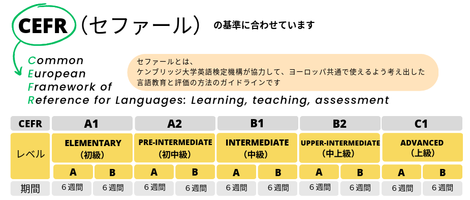 レベル分け表